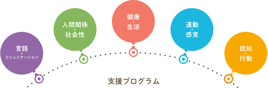 支援プログラムの5領域（「健康・
生活」「運動・感覚」「認知・行動」「言語・コミュニケーション」
「人間関係・社会性」